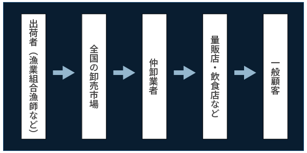 従来の商業流通(イメージ)
